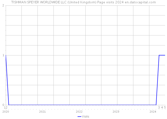 TISHMAN SPEYER WORLDWIDE LLC (United Kingdom) Page visits 2024 