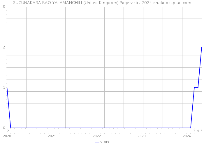 SUGUNAKARA RAO YALAMANCHILI (United Kingdom) Page visits 2024 