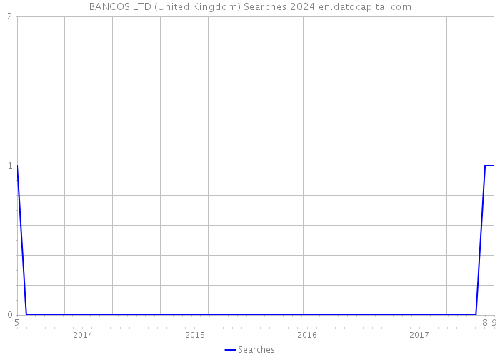 BANCOS LTD (United Kingdom) Searches 2024 