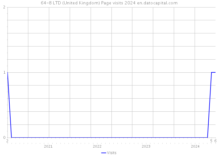 64-8 LTD (United Kingdom) Page visits 2024 