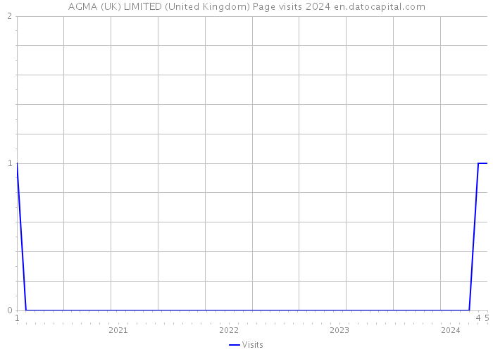AGMA (UK) LIMITED (United Kingdom) Page visits 2024 