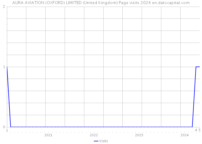 AURA AVIATION (OXFORD) LIMITED (United Kingdom) Page visits 2024 