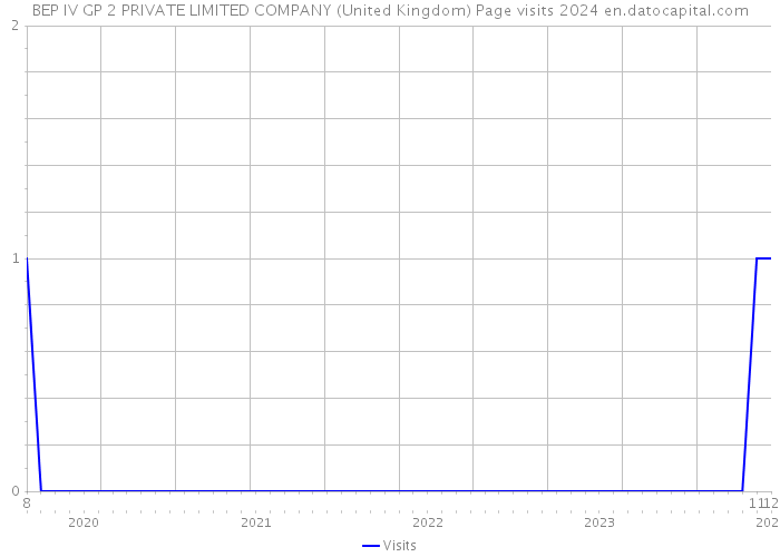 BEP IV GP 2 PRIVATE LIMITED COMPANY (United Kingdom) Page visits 2024 