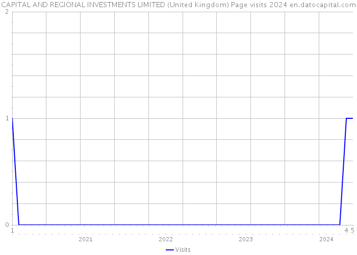 CAPITAL AND REGIONAL INVESTMENTS LIMITED (United Kingdom) Page visits 2024 