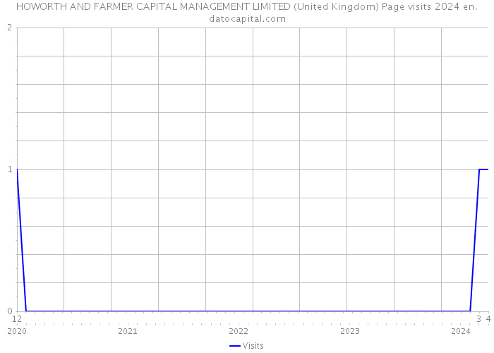 HOWORTH AND FARMER CAPITAL MANAGEMENT LIMITED (United Kingdom) Page visits 2024 