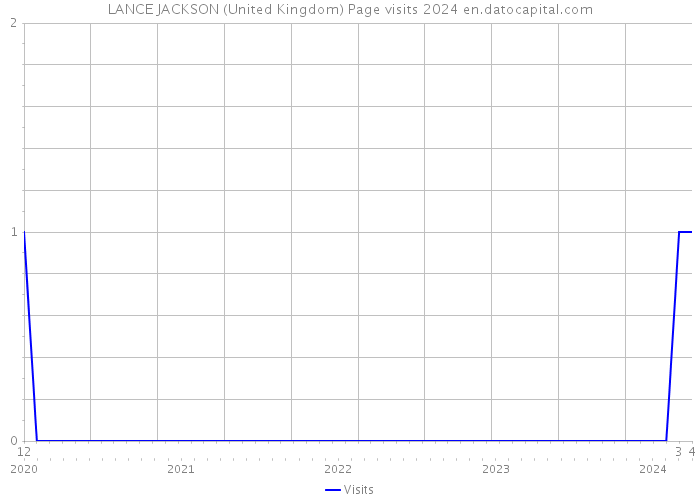 LANCE JACKSON (United Kingdom) Page visits 2024 