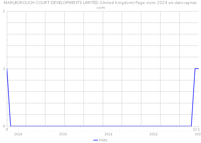 MARLBOROUGH COURT DEVELOPMENTS LIMITED (United Kingdom) Page visits 2024 