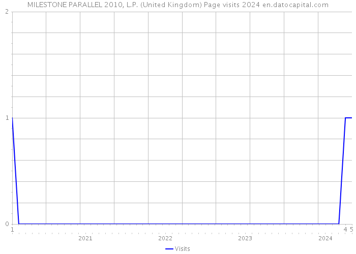 MILESTONE PARALLEL 2010, L.P. (United Kingdom) Page visits 2024 