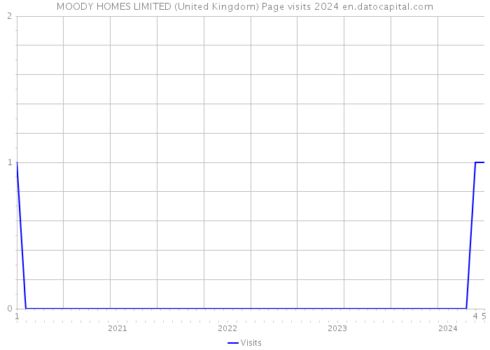 MOODY HOMES LIMITED (United Kingdom) Page visits 2024 