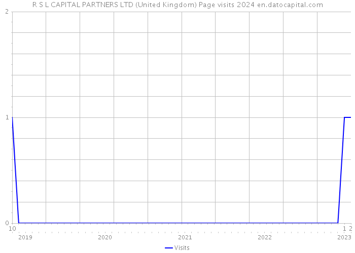 R S L CAPITAL PARTNERS LTD (United Kingdom) Page visits 2024 