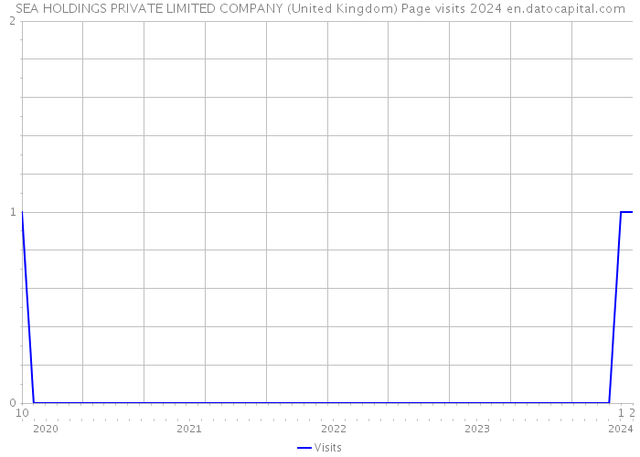SEA HOLDINGS PRIVATE LIMITED COMPANY (United Kingdom) Page visits 2024 