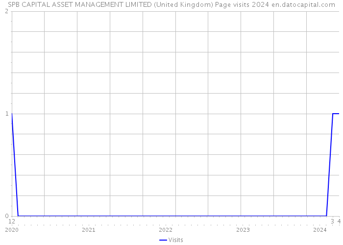 SPB CAPITAL ASSET MANAGEMENT LIMITED (United Kingdom) Page visits 2024 