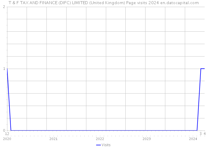 T & F TAX AND FINANCE (DIFC) LIMITED (United Kingdom) Page visits 2024 
