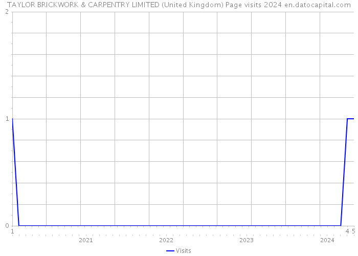 TAYLOR BRICKWORK & CARPENTRY LIMITED (United Kingdom) Page visits 2024 