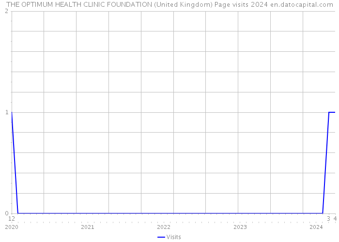 THE OPTIMUM HEALTH CLINIC FOUNDATION (United Kingdom) Page visits 2024 