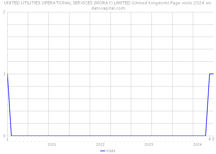 UNITED UTILITIES OPERATIONAL SERVICES (MORAY) LIMITED (United Kingdom) Page visits 2024 