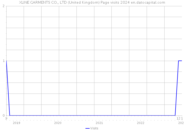 XLINE GARMENTS CO., LTD (United Kingdom) Page visits 2024 