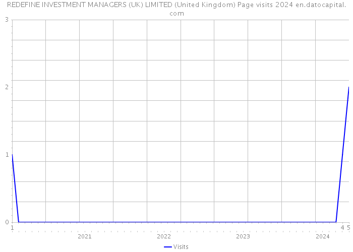 REDEFINE INVESTMENT MANAGERS (UK) LIMITED (United Kingdom) Page visits 2024 