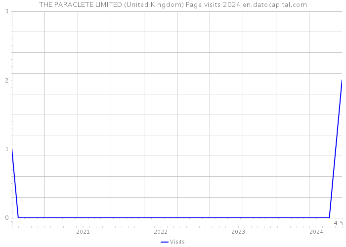 THE PARACLETE LIMITED (United Kingdom) Page visits 2024 