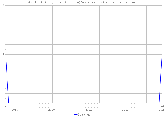 ARETI PAPARE (United Kingdom) Searches 2024 