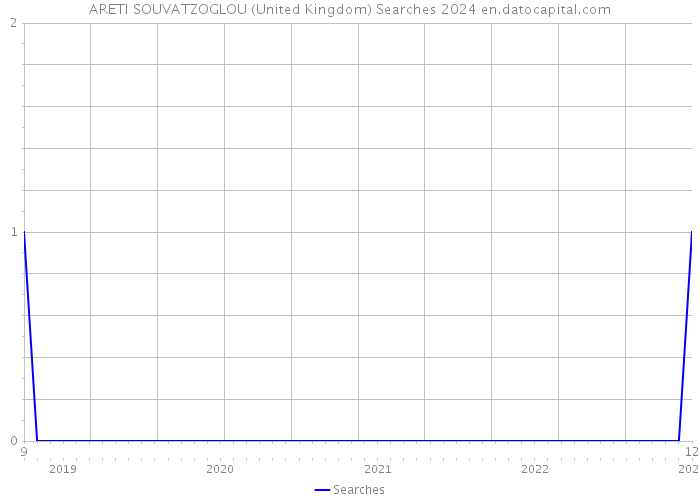 ARETI SOUVATZOGLOU (United Kingdom) Searches 2024 