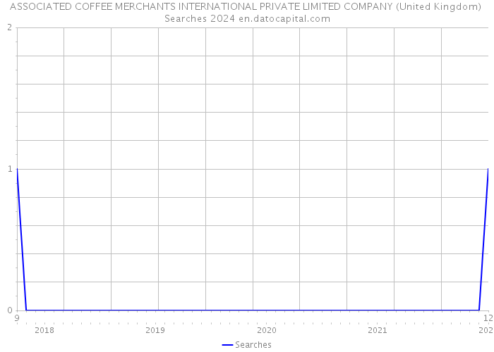 ASSOCIATED COFFEE MERCHANTS INTERNATIONAL PRIVATE LIMITED COMPANY (United Kingdom) Searches 2024 