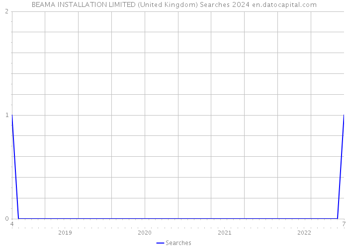 BEAMA INSTALLATION LIMITED (United Kingdom) Searches 2024 