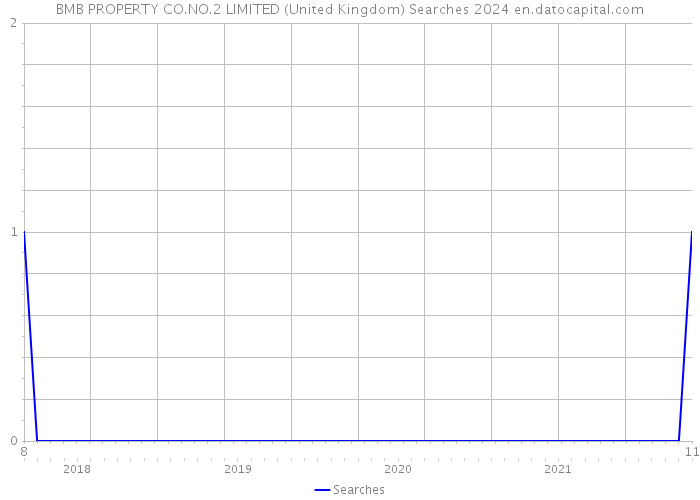 BMB PROPERTY CO.NO.2 LIMITED (United Kingdom) Searches 2024 