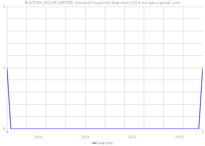 BOLTON GROUP LIMITED (United Kingdom) Searches 2024 