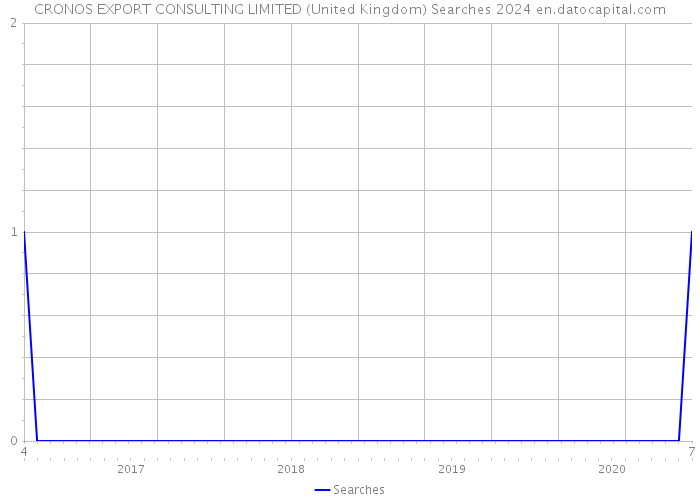 CRONOS EXPORT CONSULTING LIMITED (United Kingdom) Searches 2024 