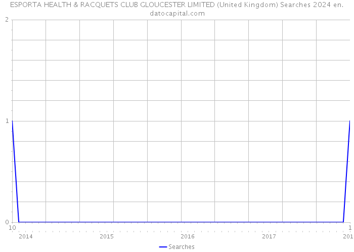 ESPORTA HEALTH & RACQUETS CLUB GLOUCESTER LIMITED (United Kingdom) Searches 2024 