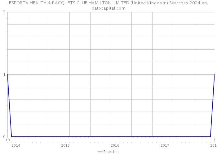 ESPORTA HEALTH & RACQUETS CLUB HAMILTON LIMITED (United Kingdom) Searches 2024 