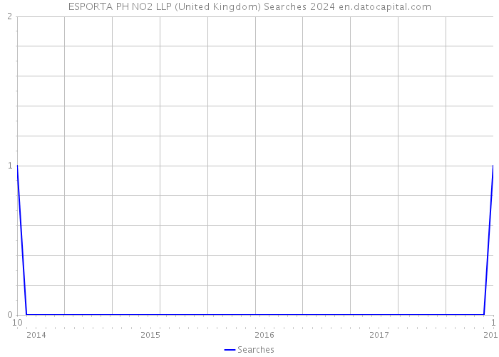ESPORTA PH NO2 LLP (United Kingdom) Searches 2024 