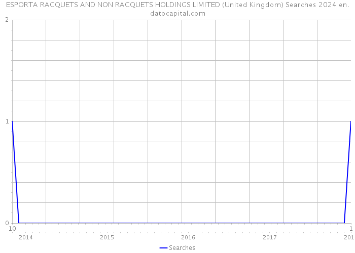 ESPORTA RACQUETS AND NON RACQUETS HOLDINGS LIMITED (United Kingdom) Searches 2024 