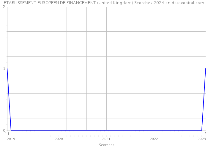 ETABLISSEMENT EUROPEEN DE FINANCEMENT (United Kingdom) Searches 2024 