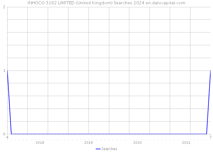 INHOCO 3162 LIMITED (United Kingdom) Searches 2024 
