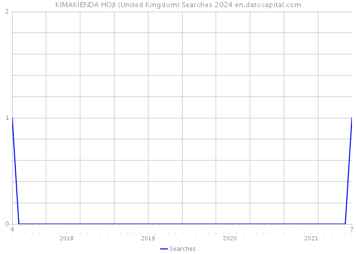 KIMAKIENDA HOJI (United Kingdom) Searches 2024 