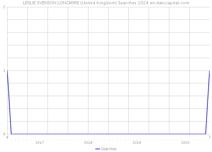 LESLIE SVENSON LONGMIRE (United Kingdom) Searches 2024 