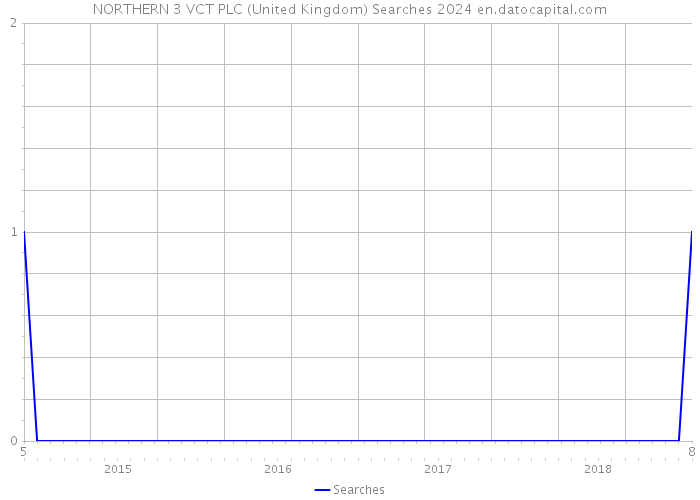 NORTHERN 3 VCT PLC (United Kingdom) Searches 2024 