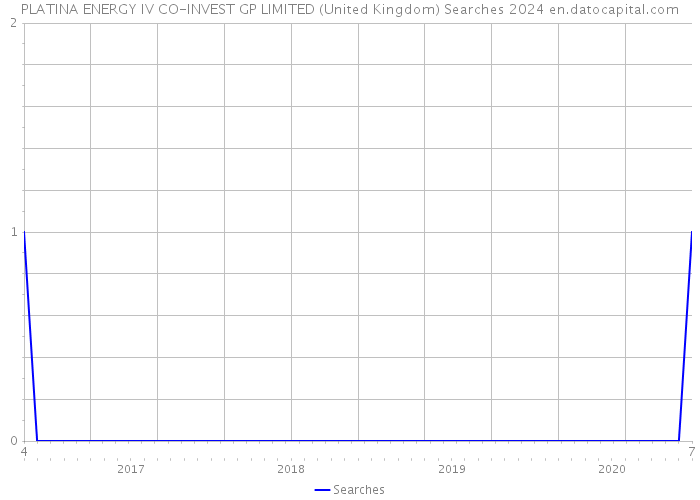 PLATINA ENERGY IV CO-INVEST GP LIMITED (United Kingdom) Searches 2024 