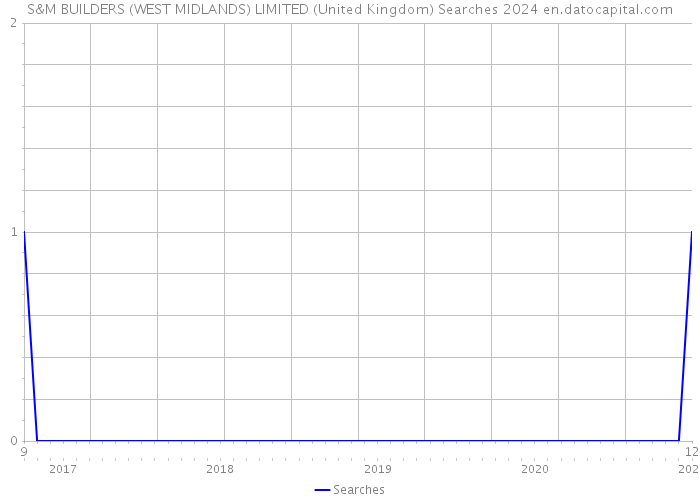 S&M BUILDERS (WEST MIDLANDS) LIMITED (United Kingdom) Searches 2024 