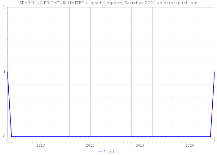 SPARKLING BRIGHT UK LIMITED (United Kingdom) Searches 2024 