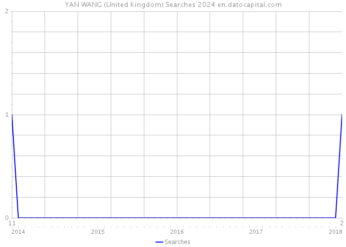 YAN WANG (United Kingdom) Searches 2024 