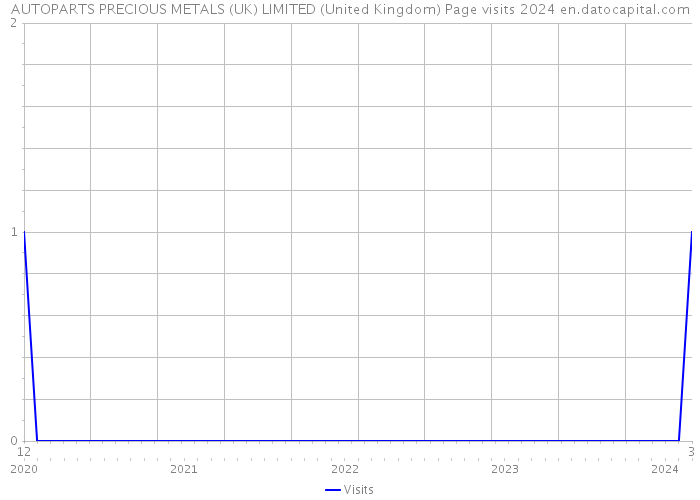 AUTOPARTS PRECIOUS METALS (UK) LIMITED (United Kingdom) Page visits 2024 