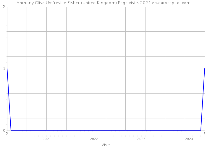 Anthony Clive Umfreville Fisher (United Kingdom) Page visits 2024 