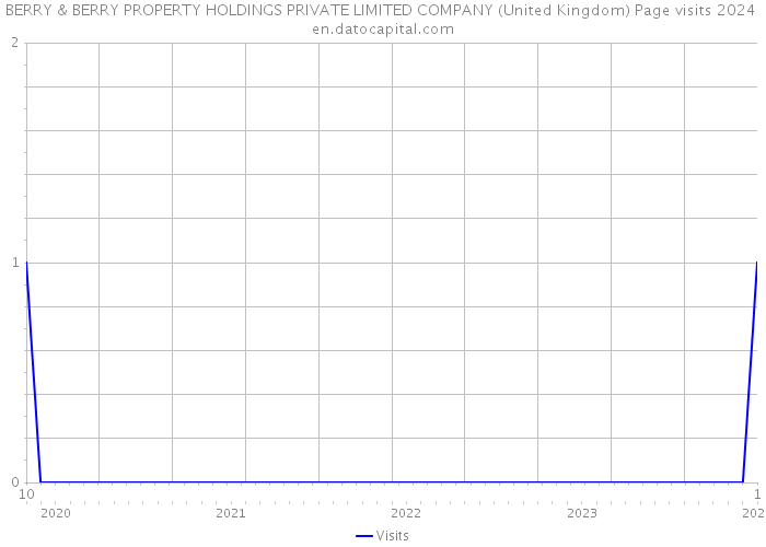 BERRY & BERRY PROPERTY HOLDINGS PRIVATE LIMITED COMPANY (United Kingdom) Page visits 2024 