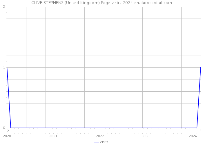 CLIVE STEPHENS (United Kingdom) Page visits 2024 