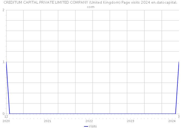 CREDITUM CAPITAL PRIVATE LIMITED COMPANY (United Kingdom) Page visits 2024 