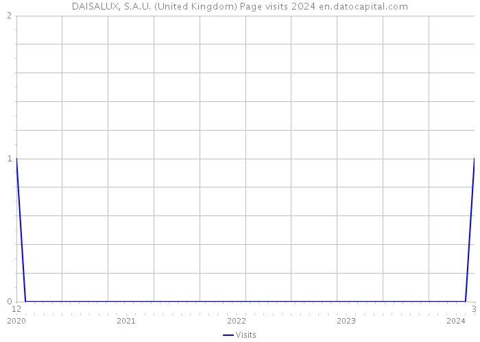 DAISALUX, S.A.U. (United Kingdom) Page visits 2024 