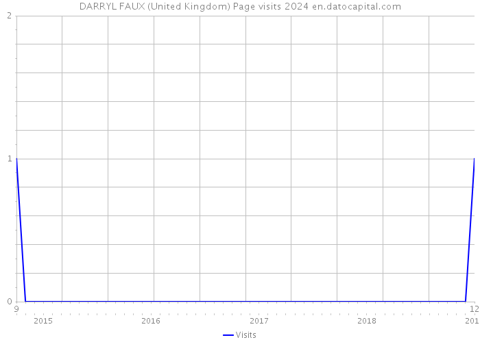 DARRYL FAUX (United Kingdom) Page visits 2024 